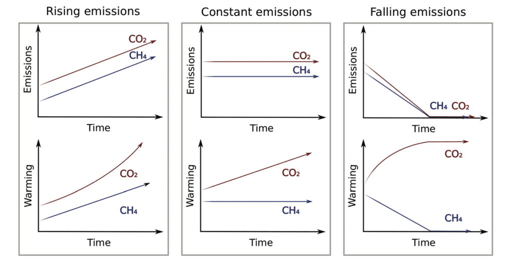 Differences between methane and carbon dioxide in the atmosphere