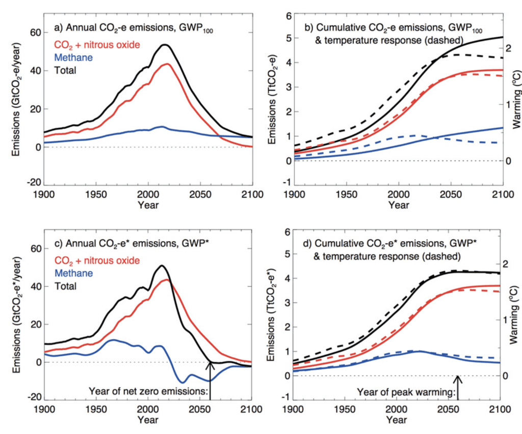 Emissions of CO2 when we look at GWP vs GWP*