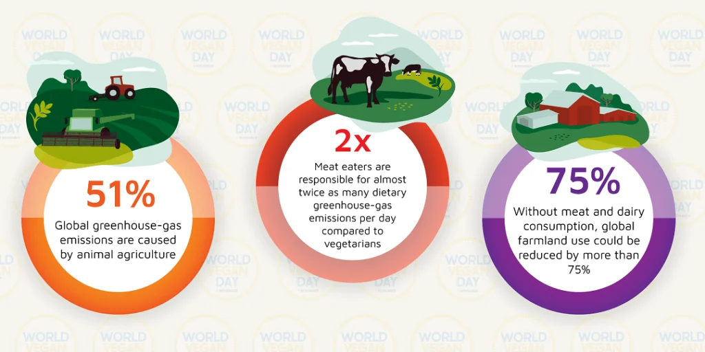 vegan infographic about claimed GHG emissions by meat industry