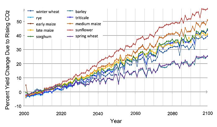 Increased yield of crops with increased Co2